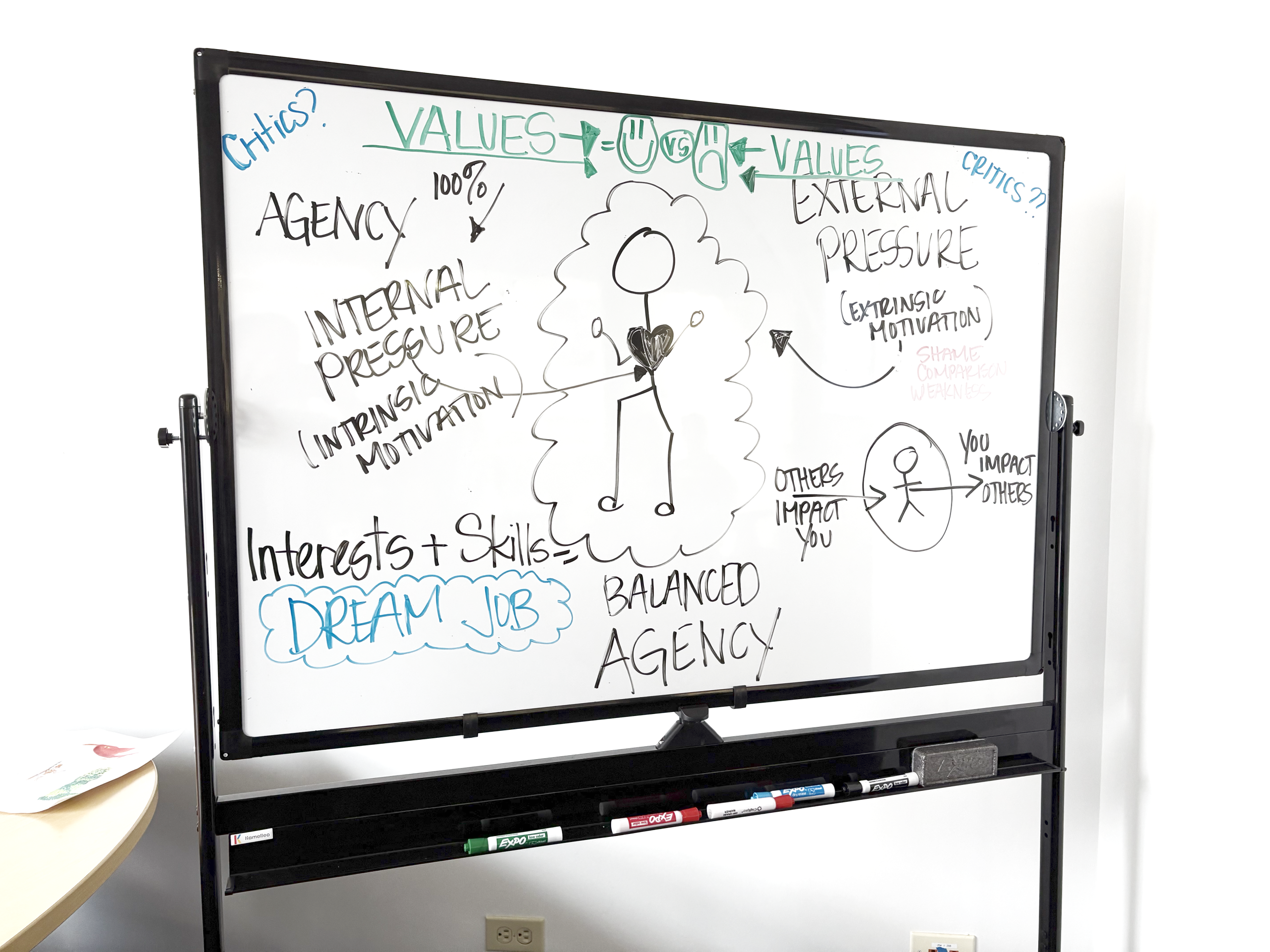 A whiteboard from Pre-ETS with writing and hand-drawn graphics